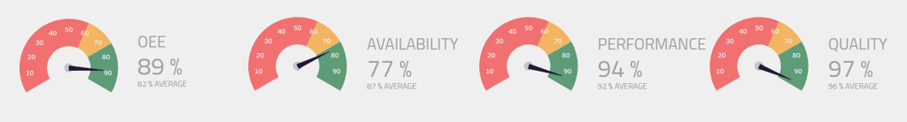 OEE dashboard can be configured using elements like these