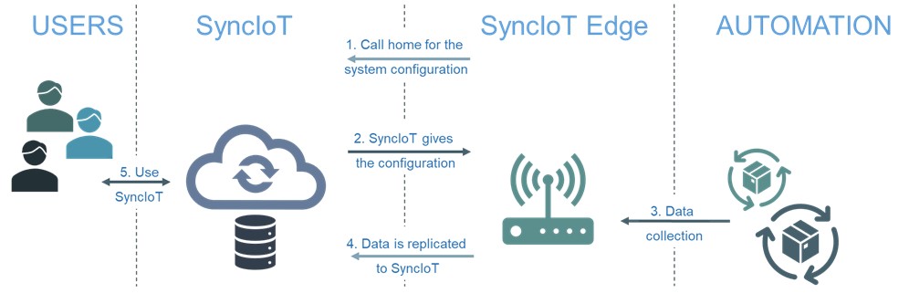 SyncIoT_Edge