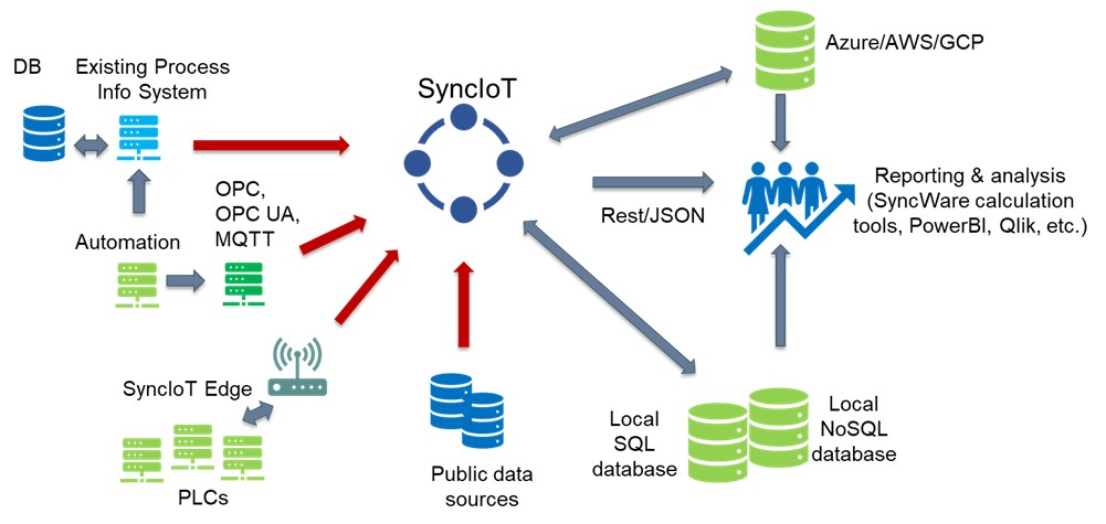 SyncIoT_comprehensive_IIoT_solution