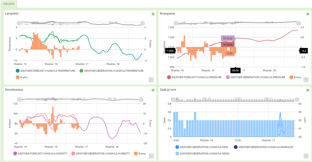 Simple trend report