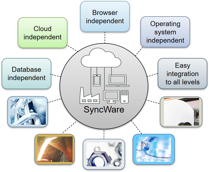 SyncWare architecture independencies and industry sectors